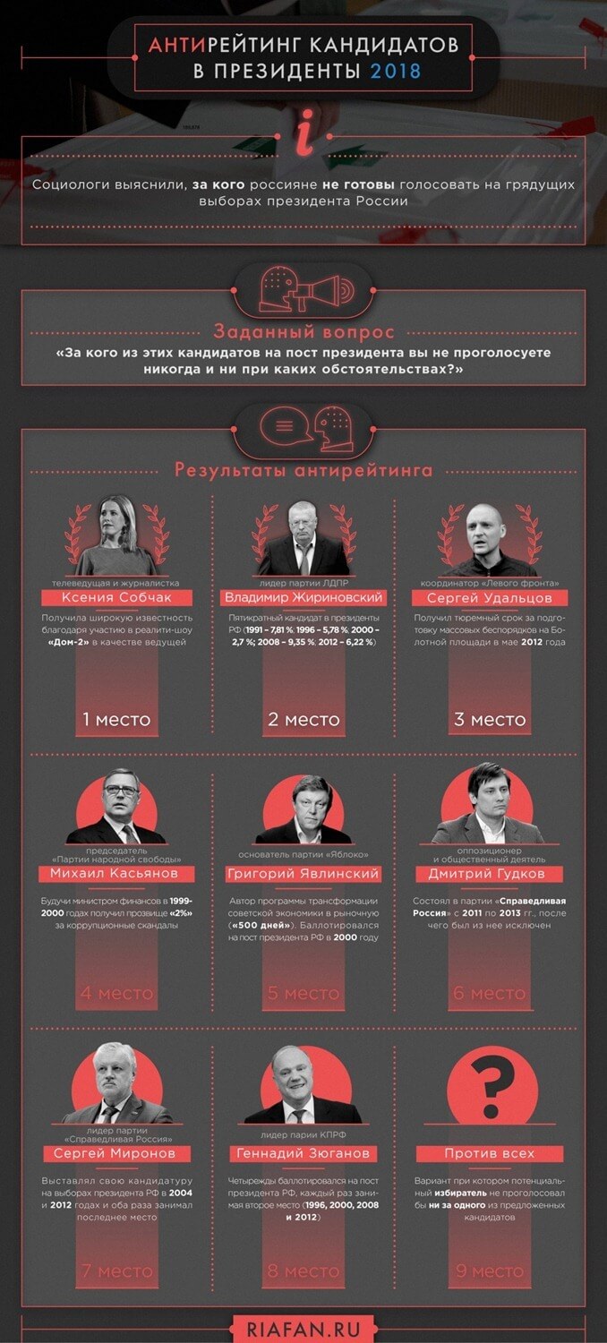 Anti-notation des candidats à la présidentielle russe 2018 Anti-notation des candidats à la présidentielle russes 2018