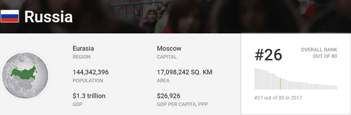 Russie Rankings News US News Meilleurs pays Russie Rankings News US News Meilleurs pays