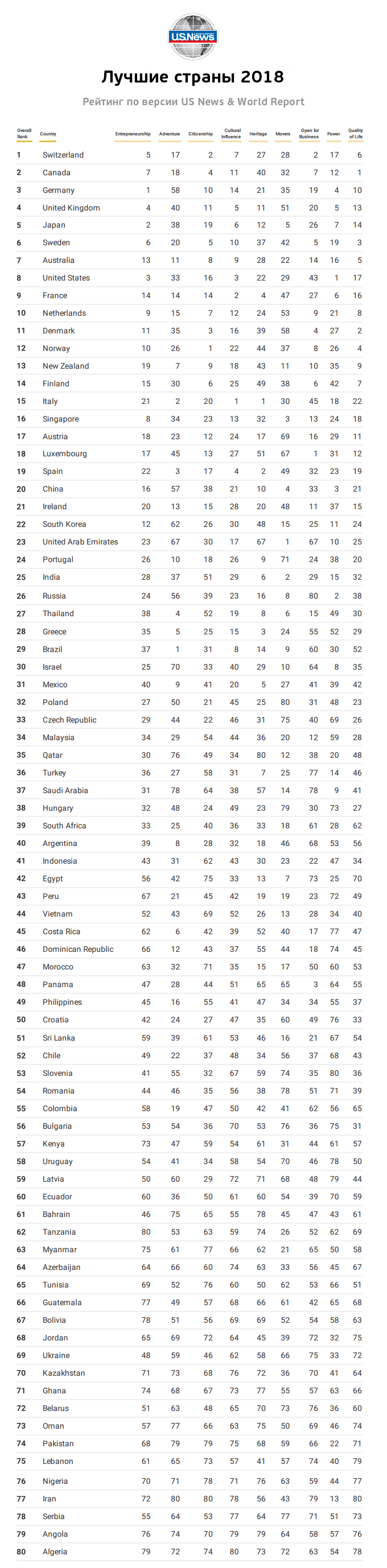 Classement des pays par niveau de vie tableau 2018, liste complète