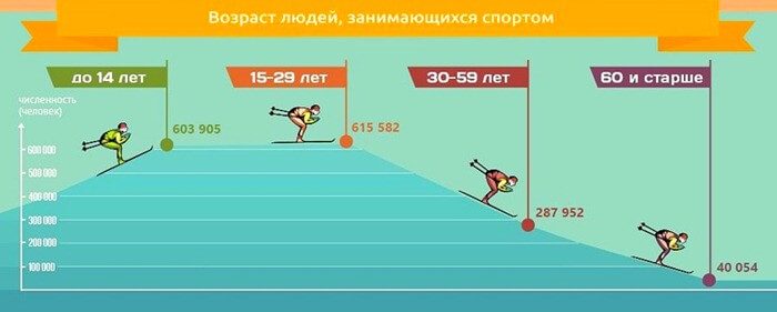 Statistiques des personnes impliquées dans le sport