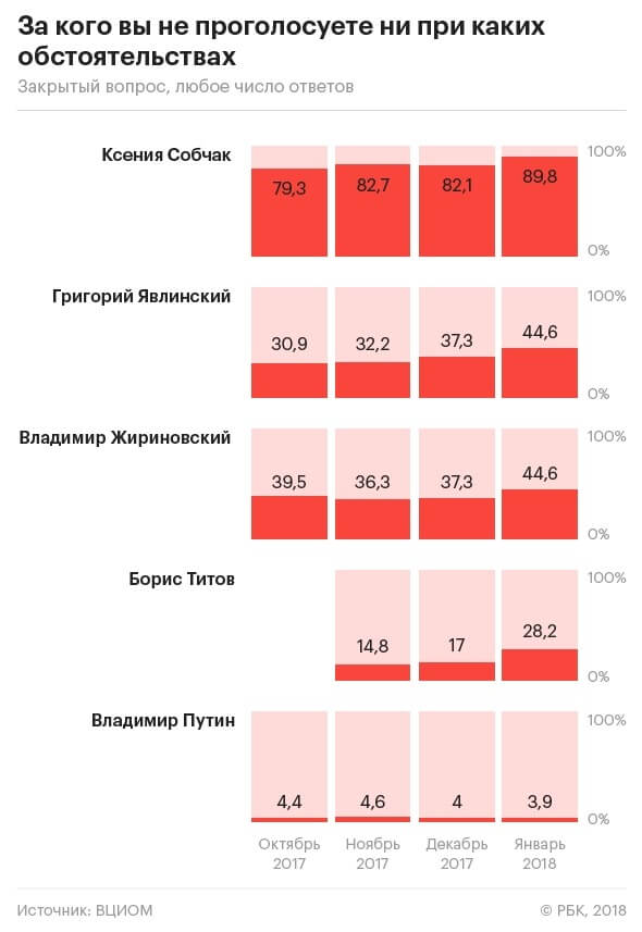 Anti-rating des candidats par VTsIOM Anti-rating des candidats par VTsIOM