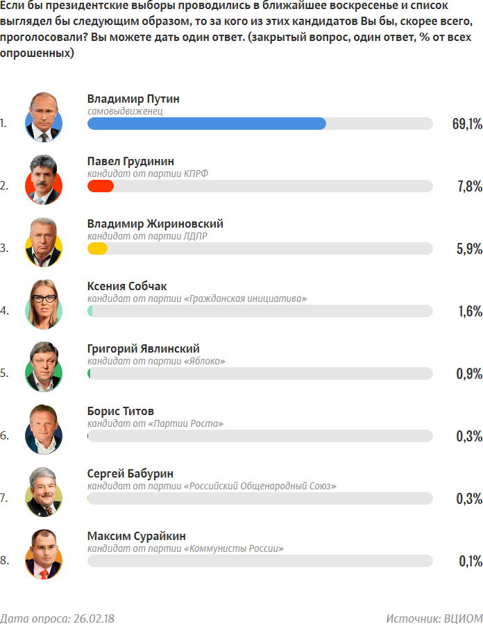 Sondage VTsIOM du 26 février
