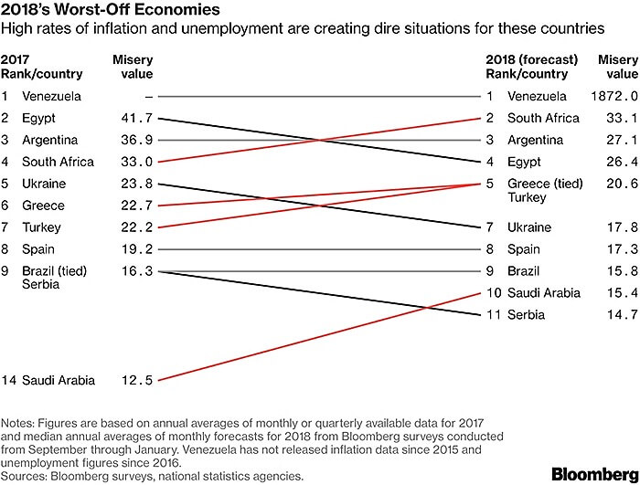 Classement des économies les plus déprimées du monde Classement des économies les plus déprimées du monde