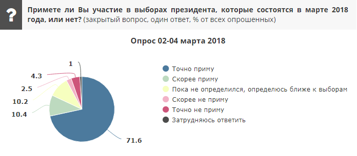 Prévisions de participation électorale
