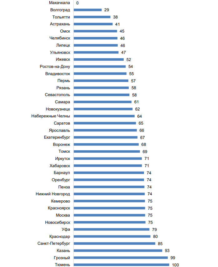 Russian-Cities-Life-Quality-2018 Russian-Cities-Life-Quality-2018