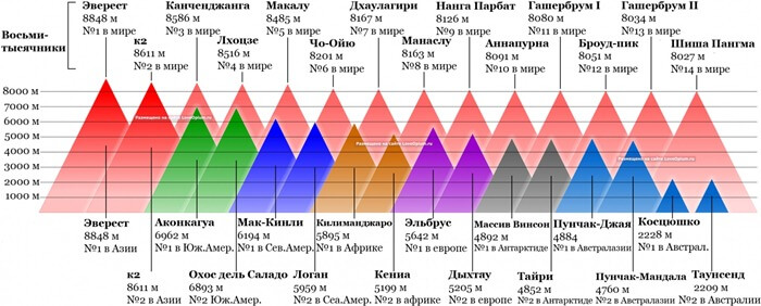 Hauteur comparée des montagnes de la Russie et du monde