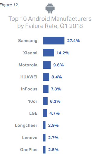 Liste des 10 smartphones Android les plus peu fiables Liste des 10 smartphones Android les plus peu fiables