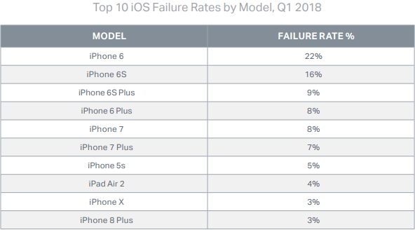 Liste des 10 smartphones iPhone les plus peu fiables Liste des 10 smartphones iPhone les plus peu fiables