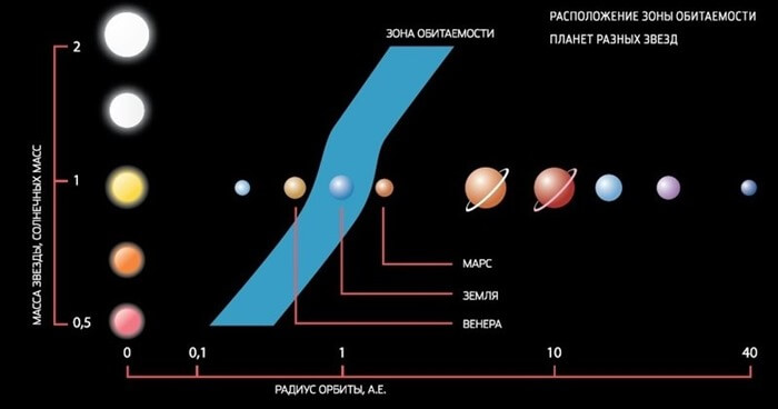 Zone habitable Zone habitable
