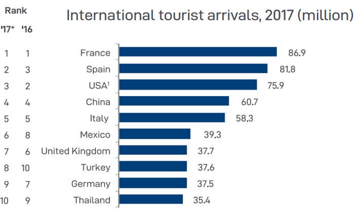 OMT-Tourisme-Faits saillants - Édition 2018 OMT-Tourisme-Faits saillants - Édition 2018