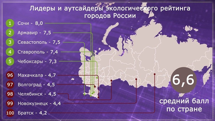 Évaluation environnementale des villes russes (infographie)