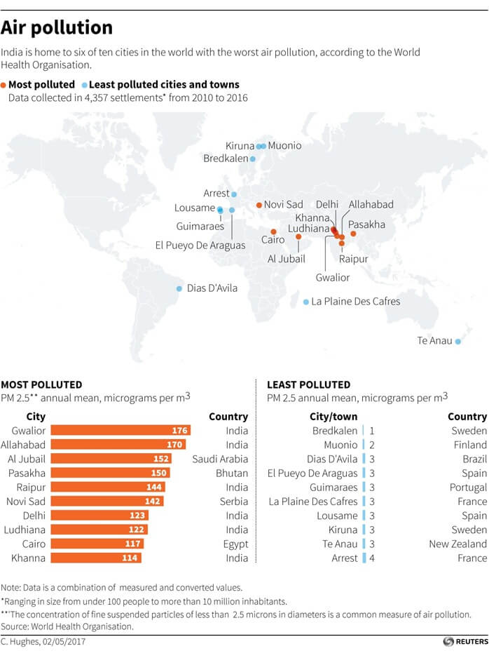 Les villes les plus polluées et les plus propres du monde Les villes les plus polluées et les plus propres du monde