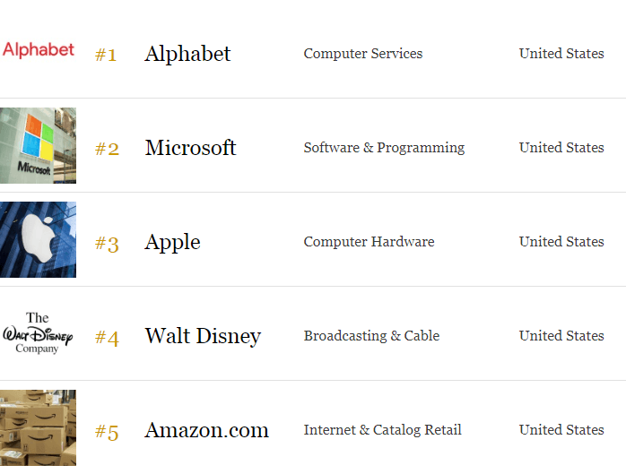 Liste mondiale des meilleurs employeurs du monde 2000