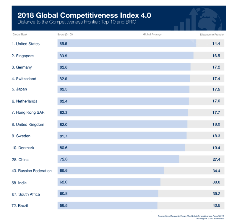 La Russie dans le classement de la compétitivité