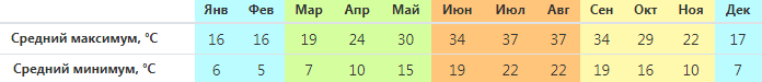 Climat et météo de Chypre par mois