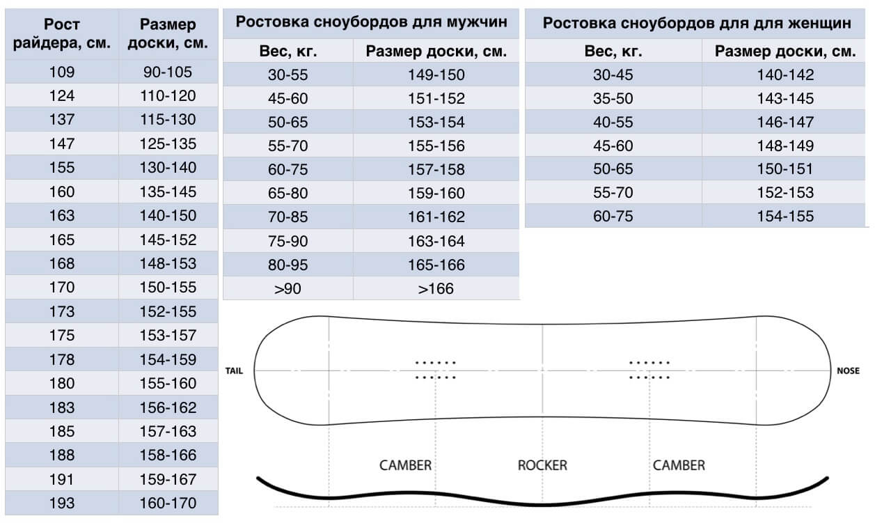 Tableau pour choisir la taille d'un snowboard en fonction de sa hauteur et de son poids Tableau pour choisir la taille d'un snowboard en fonction de sa hauteur et de son poids