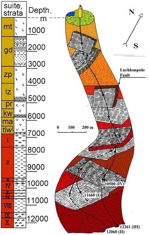 Schéma du Kola super profond bien dans la section de la Terre