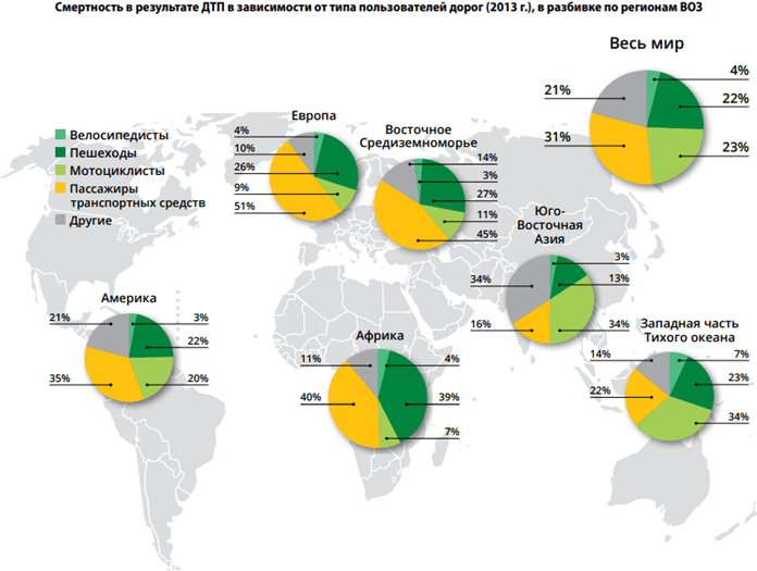 Accidents dans les régions du monde en fonction du type d'utilisation de la route Accidents dans les régions du monde en fonction du type d'utilisation de la route