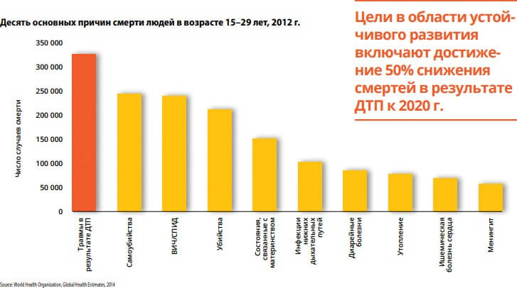 Statistiques de l'OMS sur les décès sur la route 2015-2020 Statistiques de l'OMS sur les décès sur la route 2015-2020