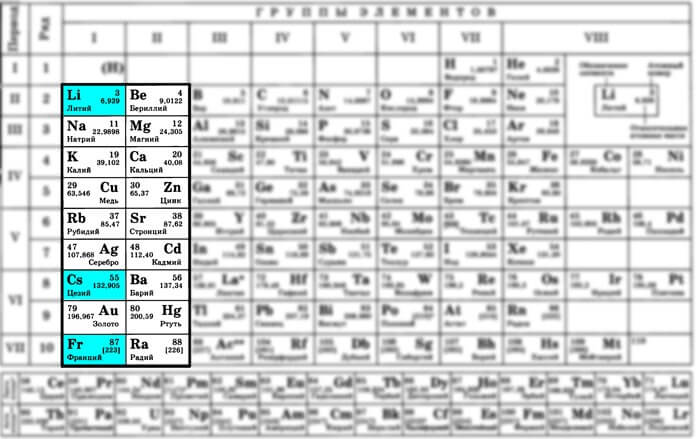 Métaux actifs dans le tableau périodique