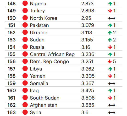 Les pays les plus dangereux Les pays les plus dangereux