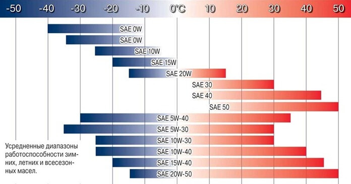 Tableau d'application de l'huile moteur