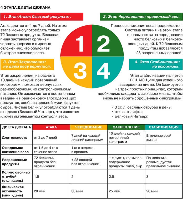 Régime alimentaire de Ducan, plan de repas