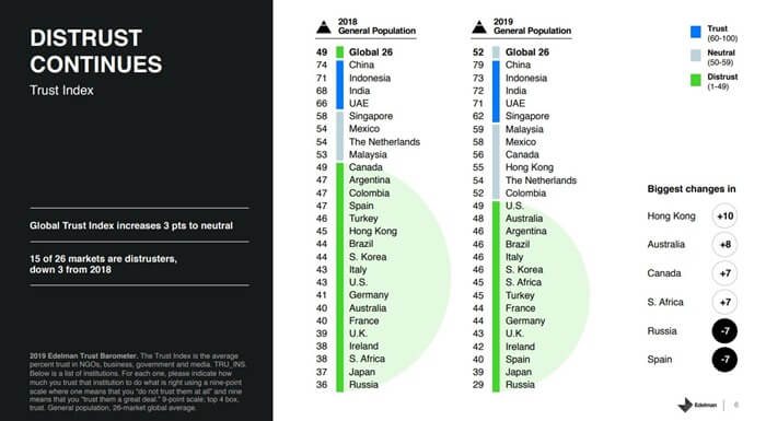 Évaluation des pays par niveau de confiance dans les institutions publiques 2019
