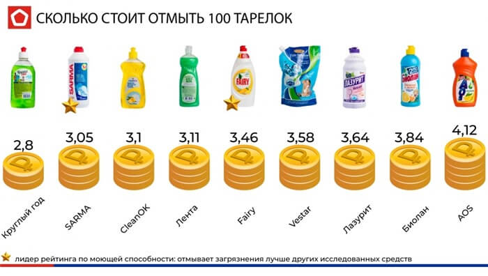 Combien ça coûte de laver 100 assiettes Combien ça coûte de laver 100 assiettes