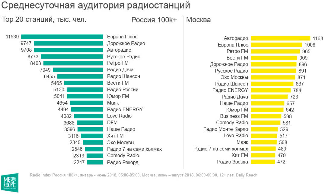 Index radio Mediascope 2019