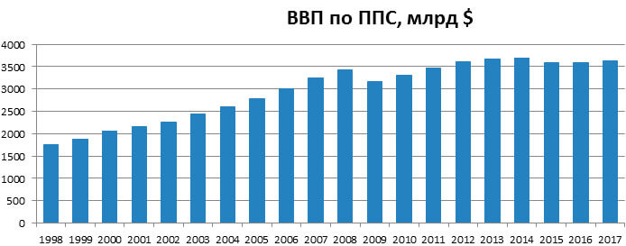 PIB PPA de la Russie PIB PPA de la Russie