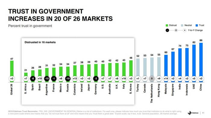 Confiance dans les institutions étatiques dans le monde