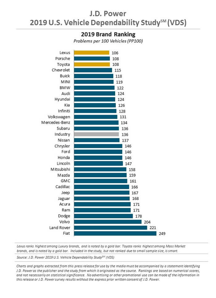 Cote de fiabilité de la voiture 2019
