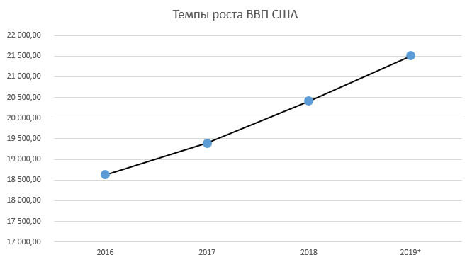 Taux de croissance du PIB américain
