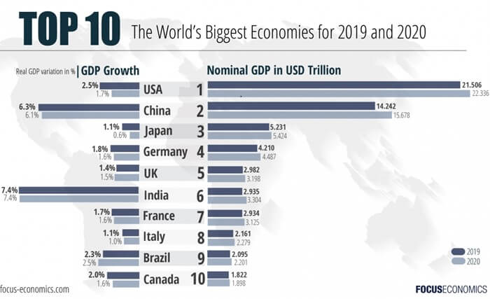 10 plus grandes économies du monde en 2019-2020 10 plus grandes économies du monde en 2019-2020