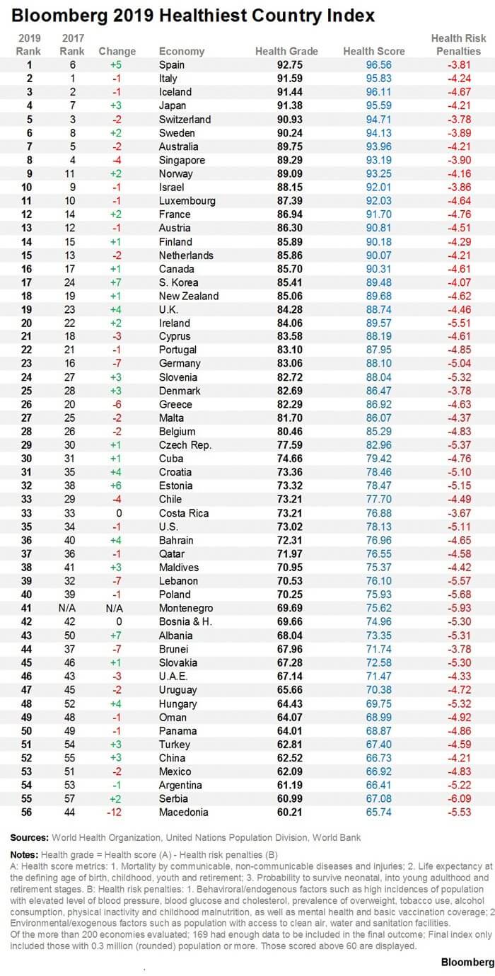 Indice de santé par pays 2019 Indice de santé par pays 2019