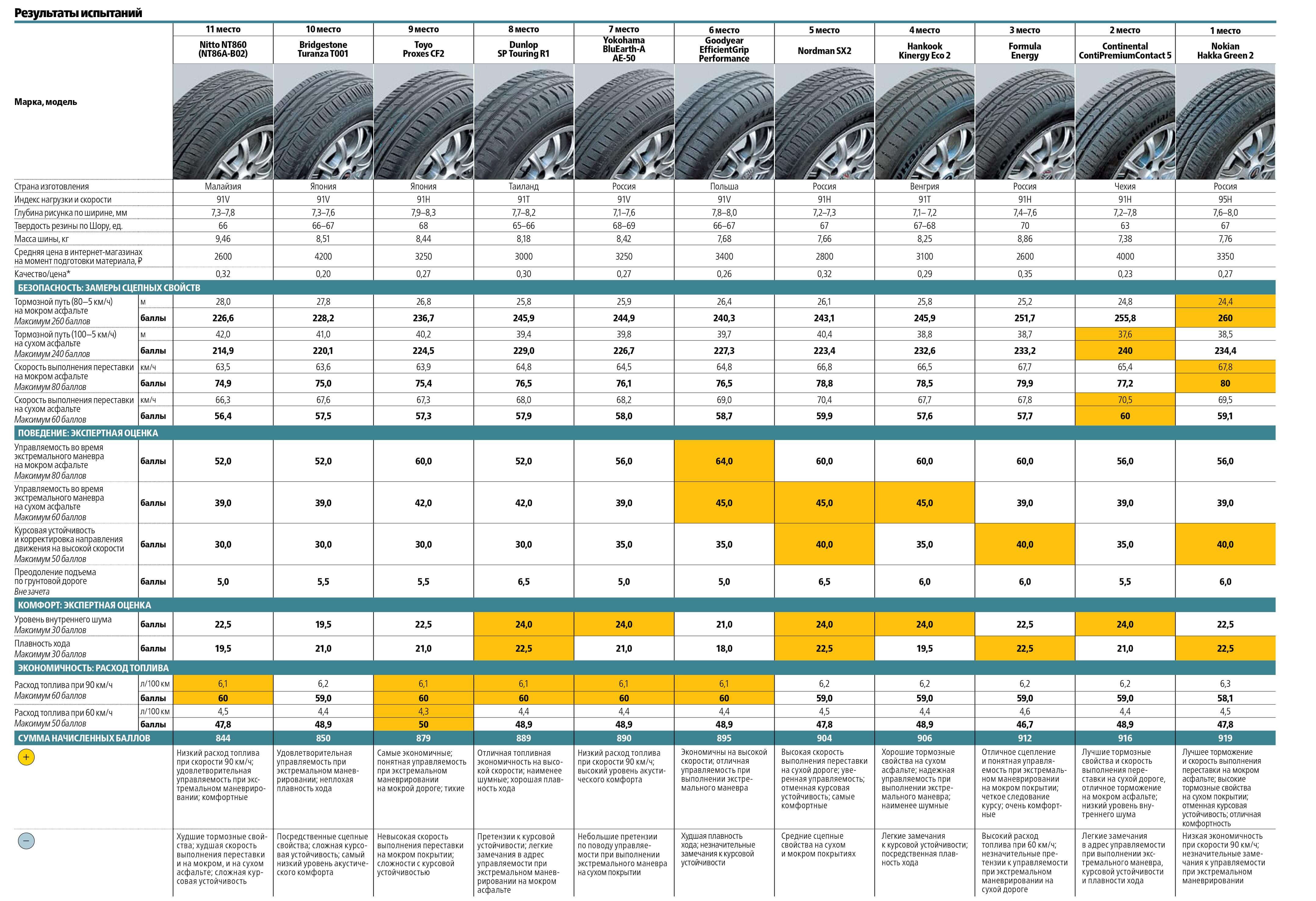 Résultats des tests de pneus d'été R15 Derrière le volant Résultats des tests de pneus d'été R15 Derrière le volant