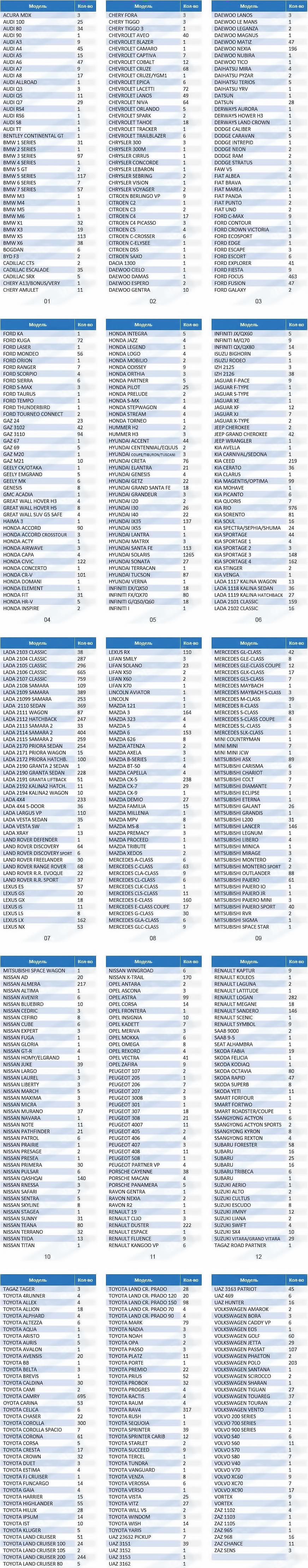 Statistiques de vol en Russie