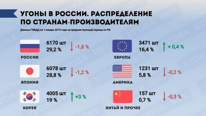 Pays fabricants de voitures volées