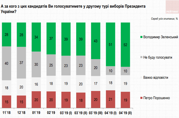Résultats d'une enquête auprès des Ukrainiens