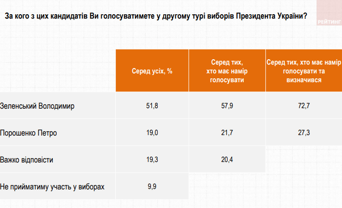 Évaluation Porochenko et Zelensky