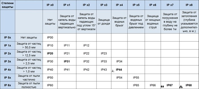 Degrés (classes) de protection des smartphones contre l'humidité et la poussière IP