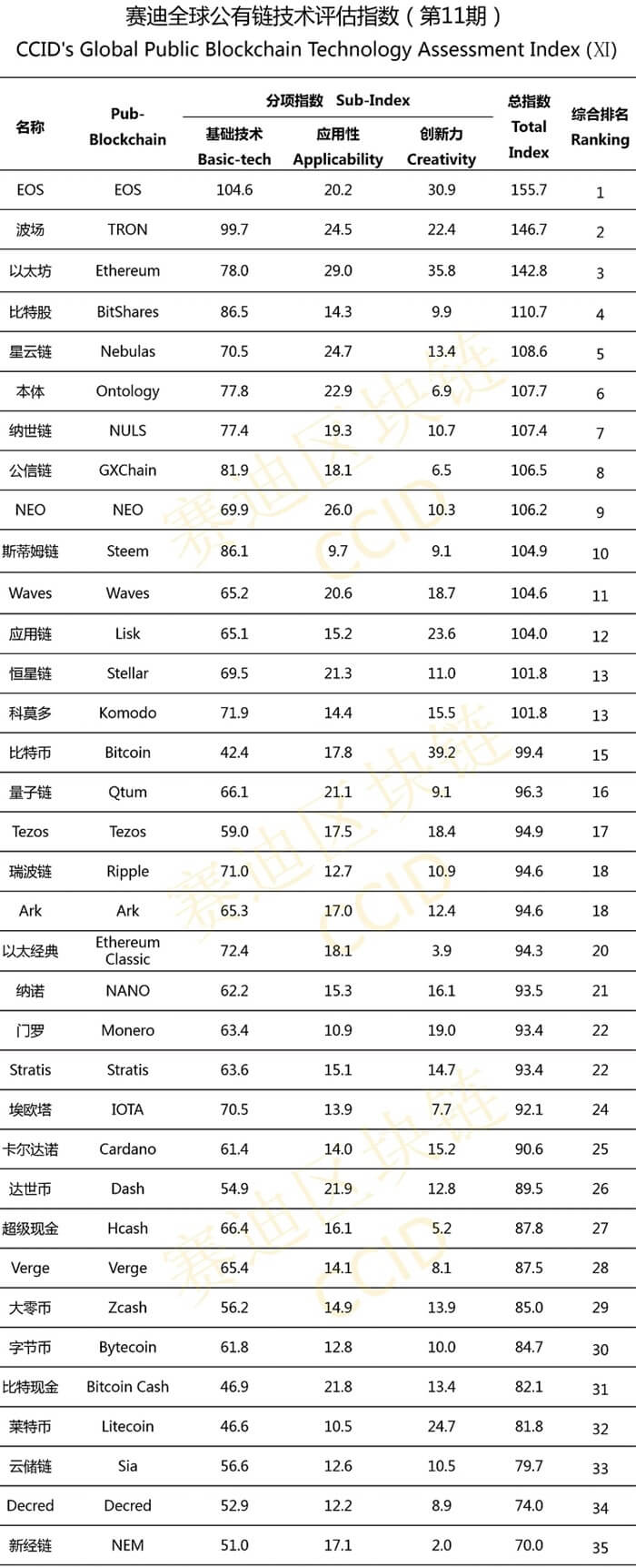 Indice mondial d'évaluation de la technologie de la blockchain publique 2019 Indice mondial d'évaluation de la technologie de la blockchain publique 2019