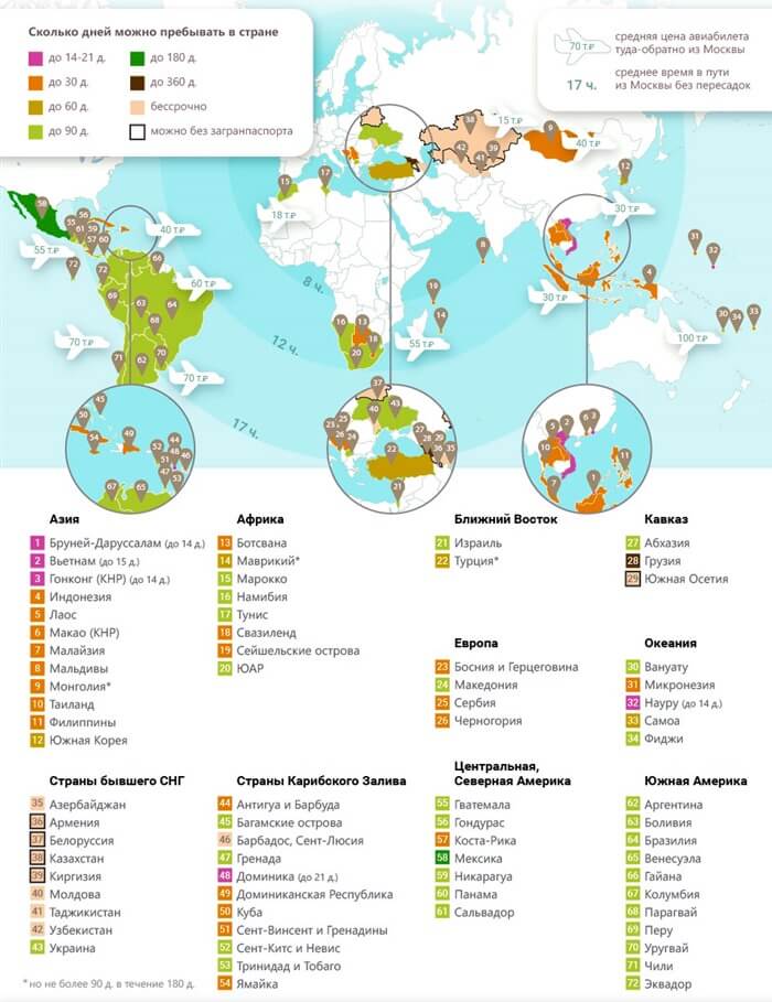 Liste des pays sans visa pour les Russes 2019
