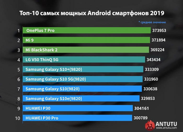 Évaluation du smartphone Antutu 2019
