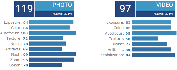 Examen de la caméra Huawei P30 Pro DxOMark Examen de la caméra Huawei P30 Pro DxOMark