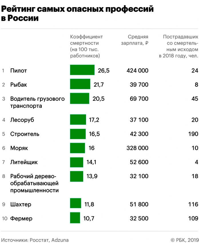 Classement des professions les plus dangereuses en Russie 2019 Classement des professions les plus dangereuses en Russie 2019