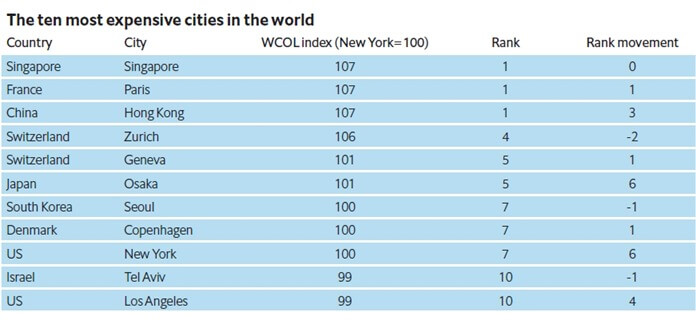 Les villes les plus chères du monde à vivre en 2019 Les villes les plus chères du monde à vivre en 2019