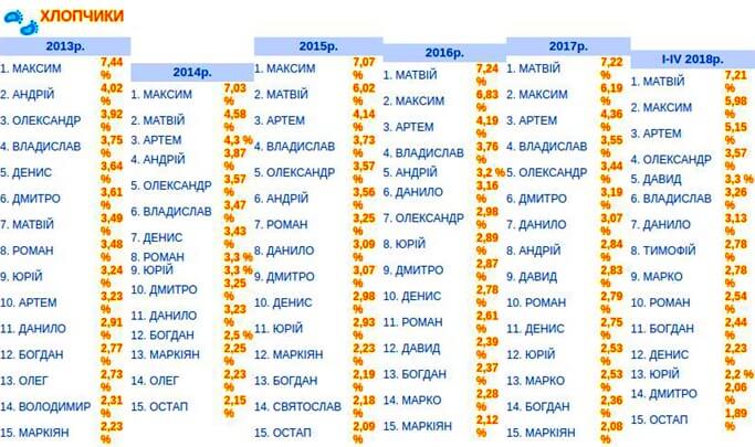 Les prénoms les plus populaires en Ukraine