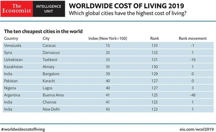 Les villes les moins chères du monde pour vivre en 2019 Les villes les moins chères du monde pour vivre en 2019